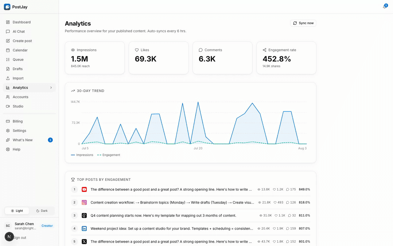 PostJay analytics dashboard with impressions, engagement, a 30-day trend chart and top posts